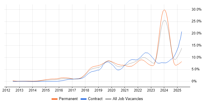 Job vacancy trend for CI/CD in Glasgow Job vacancy trend for CI/CD in Glasgow