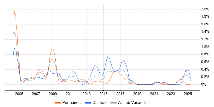 Job vacancy trend for CICS in Glasgow Job vacancy trend for CICS in Glasgow