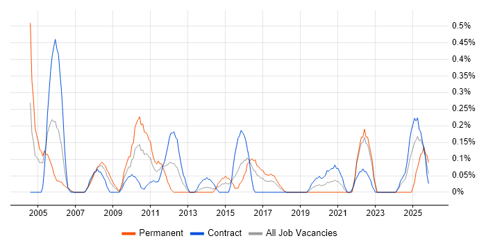 CIPD job vacancy trend in Glasgow