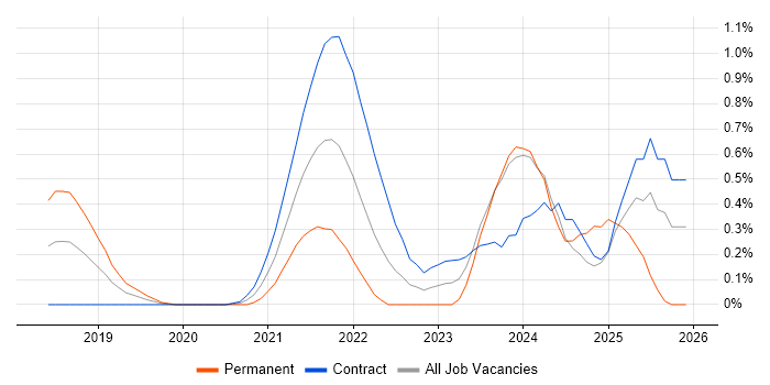 CircleCI job vacancy trend in Glasgow