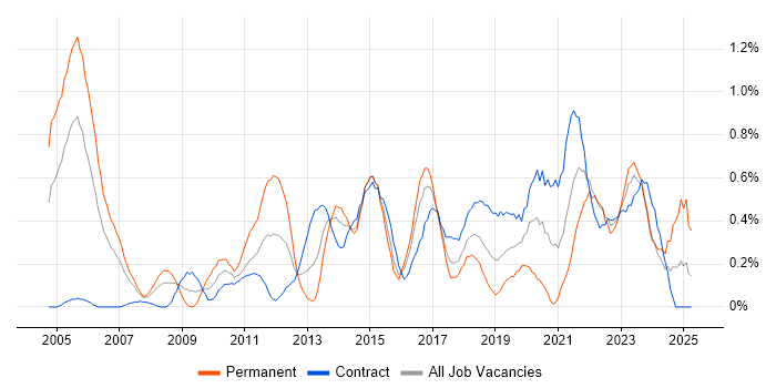 Job vacancy trend for CISA in Glasgow