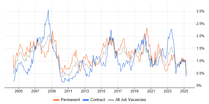 Job vacancy trend for Cisco Certification in Glasgow