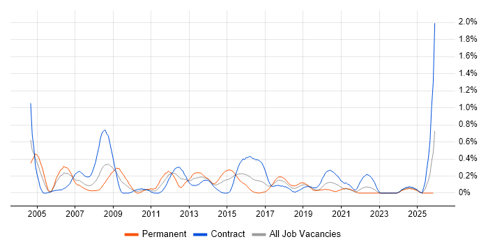 Cisco Network Engineer job vacancy trend in Glasgow