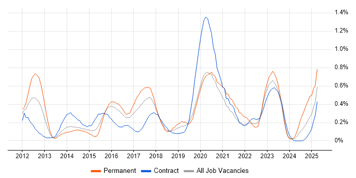 Job vacancy trend for Cisco Nexus in Glasgow