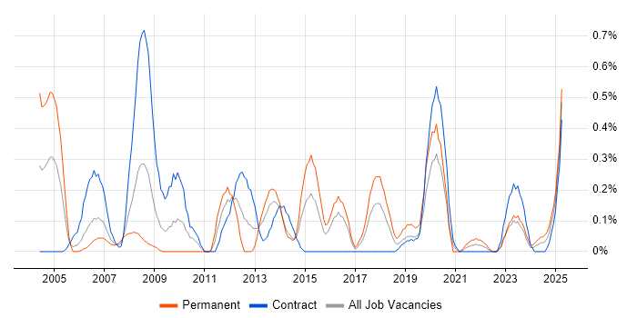 Job vacancy trend for Cisco Prime in Glasgow