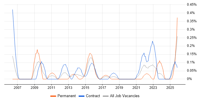Cisco Wireless job vacancy trend in Glasgow