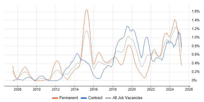 Job vacancy trend for CISM in Glasgow
