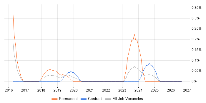 CISMP job vacancy trend in Glasgow