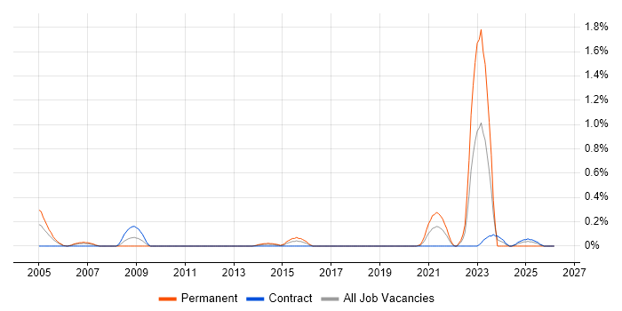 City & Guilds job vacancy trend in Glasgow