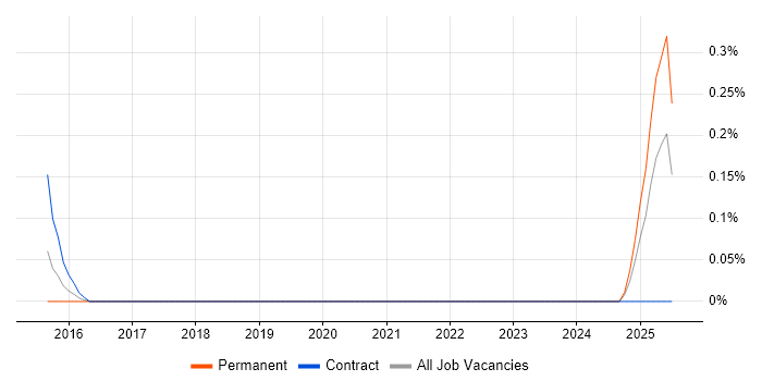 Job vacancy trend for Civil 3D in Glasgow