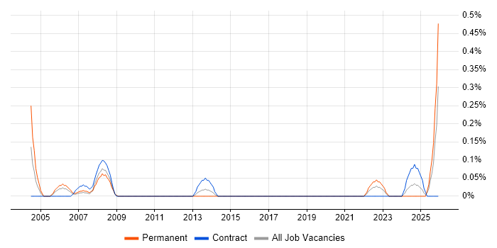 Civil Engineer job vacancy trend in Glasgow