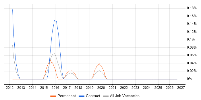 Clang job vacancy trend in Glasgow