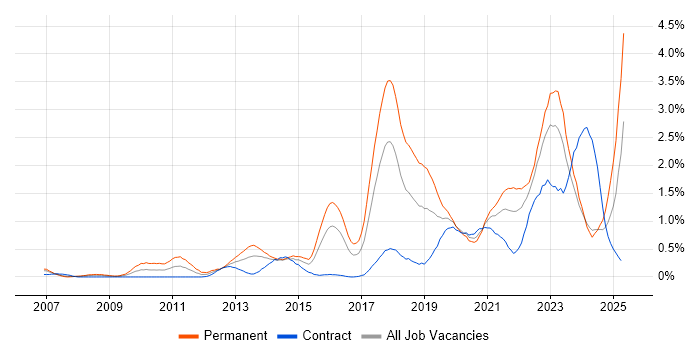 Job vacancy trend for Clean Code in Glasgow Job vacancy trend for Clean Code in Glasgow