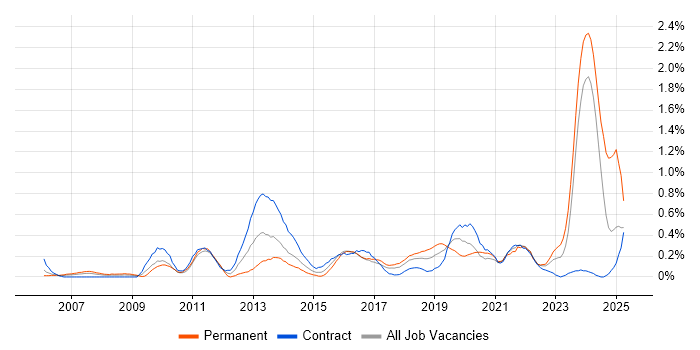 Job vacancy trend for Client Onboarding in Glasgow Job vacancy trend for Client Onboarding in Glasgow