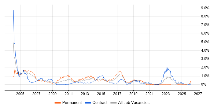 Client/Server job vacancy trend in Glasgow