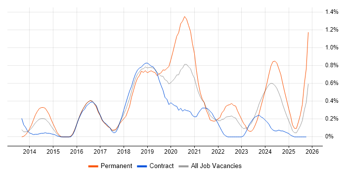 Cloud Architect job vacancy trend in Glasgow