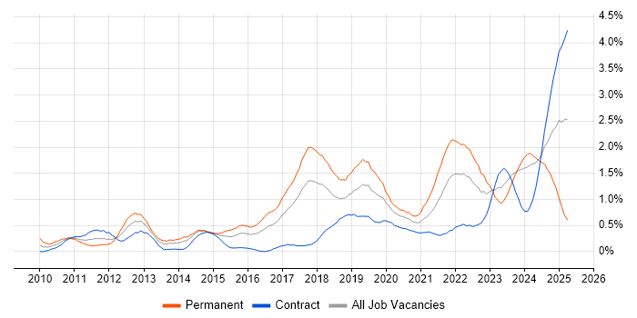 Job vacancy trend for Cloud Computing in Glasgow