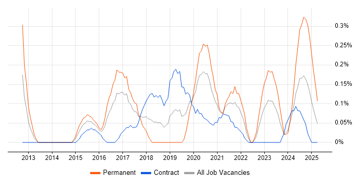 Job vacancy trend for Cloud Consultant in Glasgow Job vacancy trend for Cloud Consultant in Glasgow