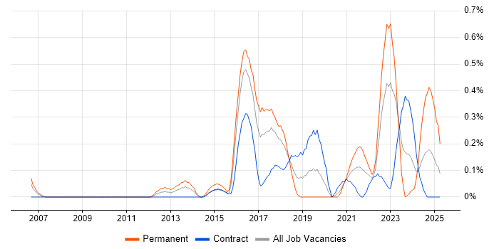 Job vacancy trend for Cloud Developer in Glasgow