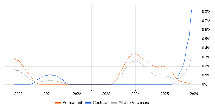 Cloud Enablement job vacancy trend in Glasgow