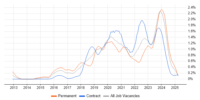 Job vacancy trend for Cloud Engineer in Glasgow Job vacancy trend for Cloud Engineer in Glasgow