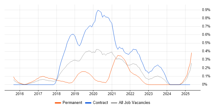 Job vacancy trend for Cloud Infrastructure Engineer in Glasgow