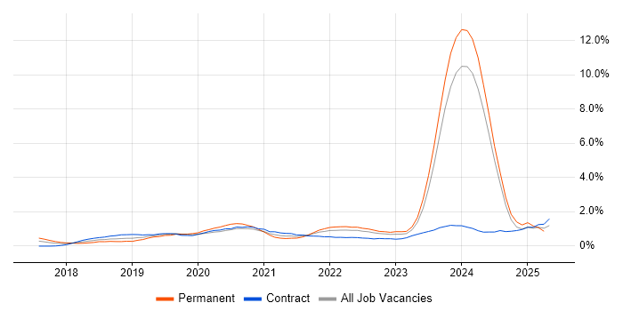 Job vacancy trend for Cloud Native in Glasgow Job vacancy trend for Cloud Native in Glasgow