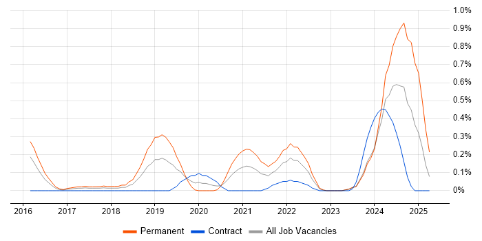 Job vacancy trend for Cloud Operations in Glasgow