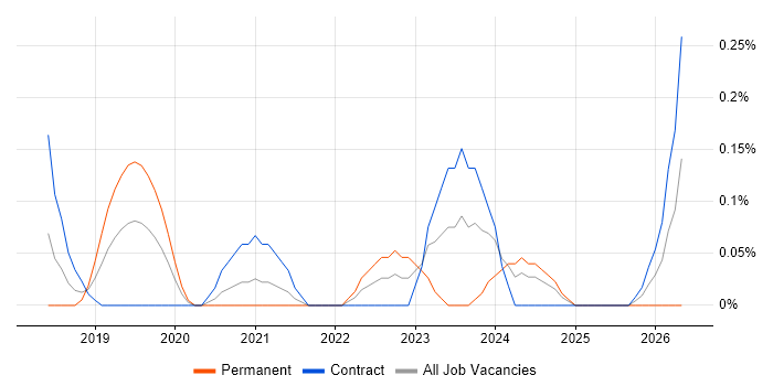 Cloud Security Engineer job vacancy trend in Glasgow