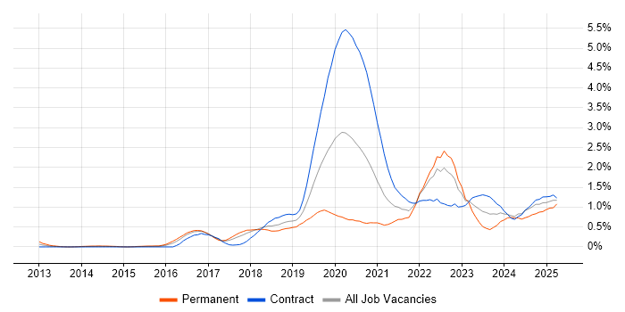 Job vacancy trend for Cloud Security in Glasgow Job vacancy trend for Cloud Security in Glasgow