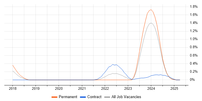 Job vacancy trend for Cloud Software Engineer in Glasgow