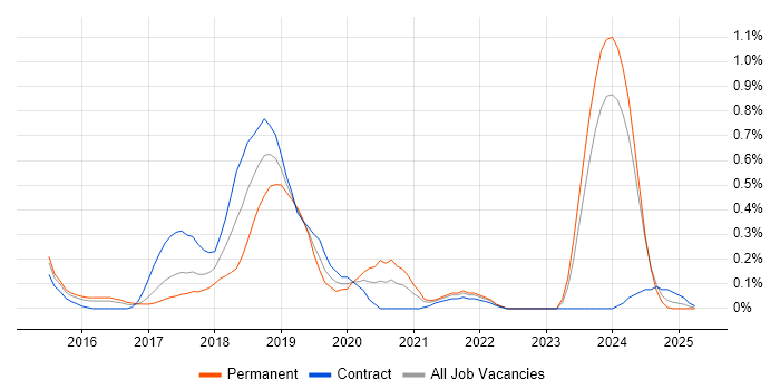 Job vacancy trend for Cloudera in Glasgow Job vacancy trend for Cloudera in Glasgow