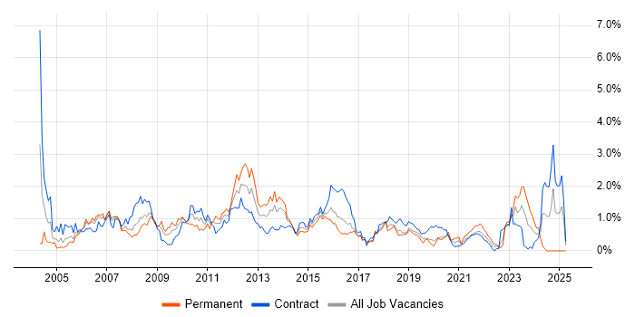 Job vacancy trend for Clustering in Glasgow Job vacancy trend for Clustering in Glasgow