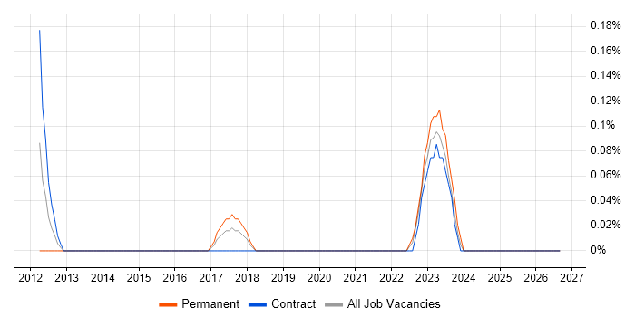 CMake job vacancy trend in Glasgow