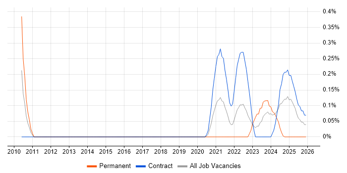 Co-Creation job vacancy trend in Glasgow