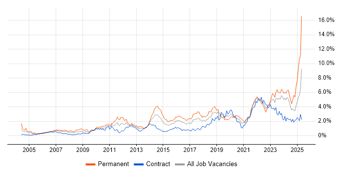 Job vacancy trend for Coaching in Glasgow Job vacancy trend for Coaching in Glasgow