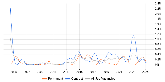 Job vacancy trend for COBIT in Glasgow Job vacancy trend for COBIT in Glasgow