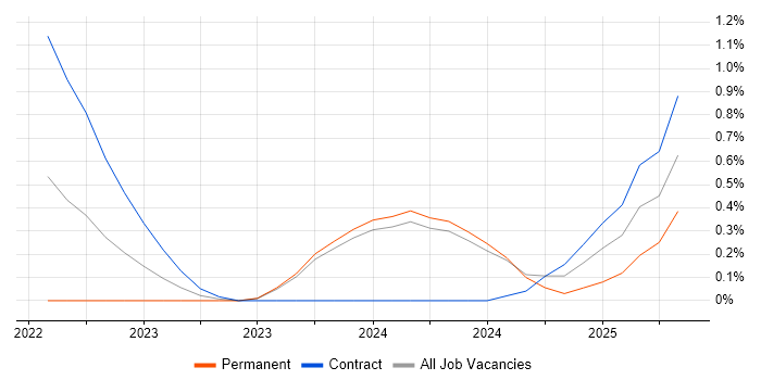 Job vacancy trend for CockroachDB in Glasgow