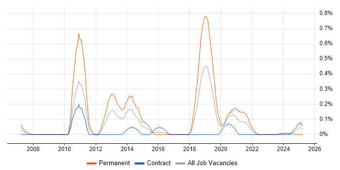 Job vacancy trend for Code Optimisation in Glasgow