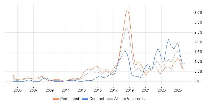 Code Quality job vacancy trend in Glasgow