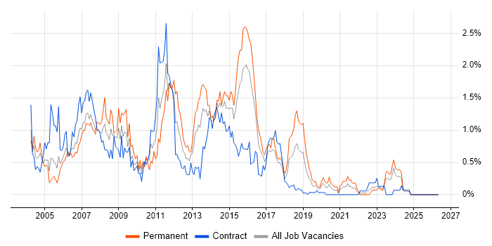Cognos job vacancy trend in Glasgow