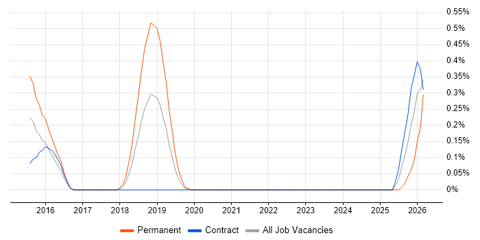 Collaborative Engineering job vacancy trend in Glasgow