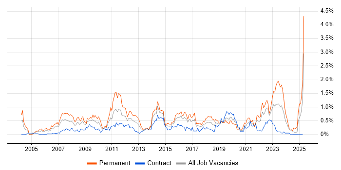 Job vacancy trend for Commercial Awareness in Glasgow Job vacancy trend for Commercial Awareness in Glasgow