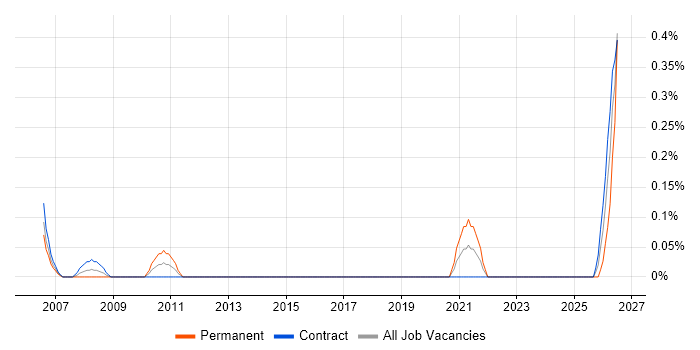 Commissioning Engineer job vacancy trend in Glasgow