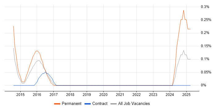 Job vacancy trend for Compass CSS Framework in Glasgow