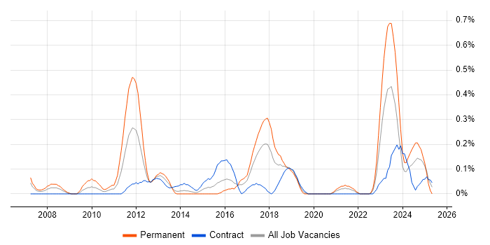 Job vacancy trend for Compliance Management in Glasgow Job vacancy trend for Compliance Management in Glasgow