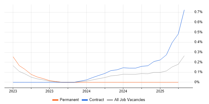 Job vacancy trend for CompTIA CySA+ in Glasgow Job vacancy trend for CompTIA CySA+ in Glasgow