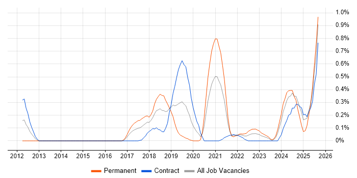 Job vacancy trend for CompTIA Security+ in Glasgow