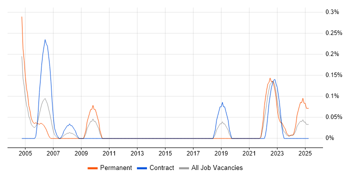 Job vacancy trend for Computer Engineer in Glasgow Job vacancy trend for Computer Engineer in Glasgow