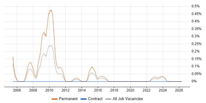 Computer Forensics job vacancy trend in Glasgow
